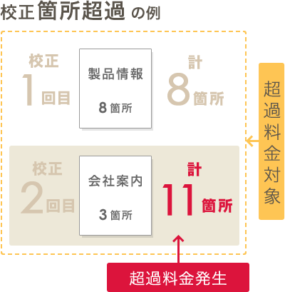 校正箇所超過 の例