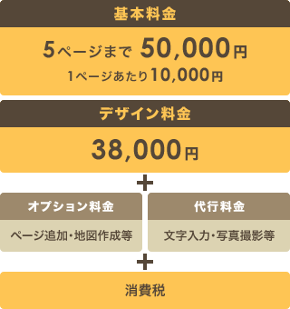 基本料金50,000円/5P+デザイン料金38,000円