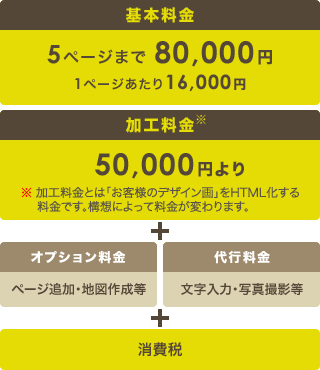 基本料金80,000円/5P+加工料金50,000円～
加工料金とは「お客様のデザイン画」をHTML化する料金です。構想によって料金が変わります。